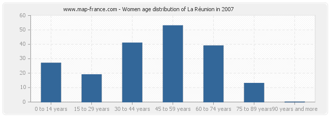 Women age distribution of La Réunion in 2007